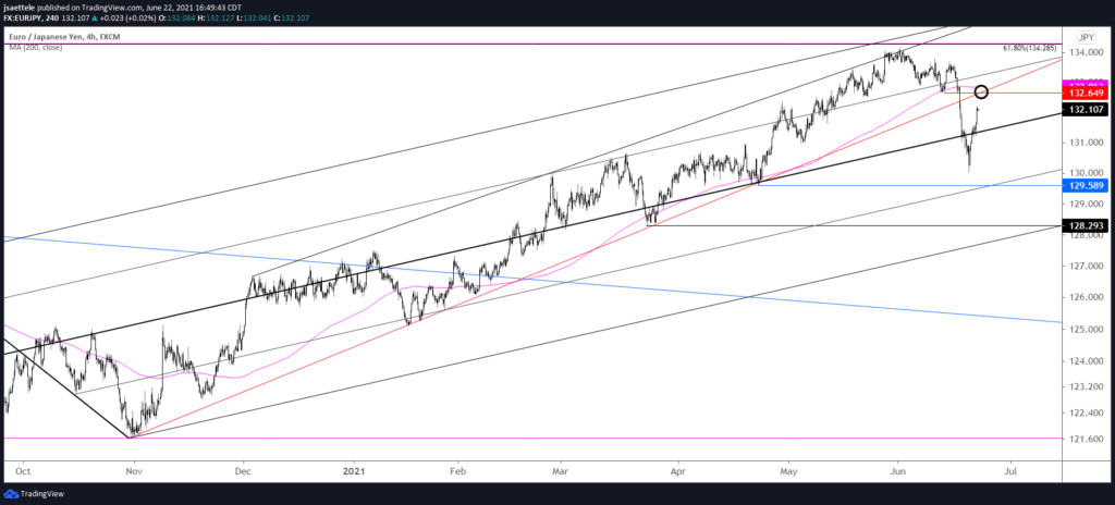Eurjpy 240 6 22 2021 1024X464 - Market Update 6/22 - BTCUSD Reversal and USD FX Nearing Support