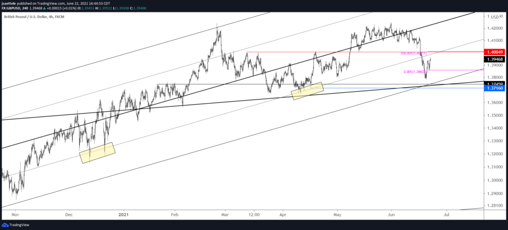 Gbpusd 240 6 22 2021 1024X464 - Market Update 6/22 - BTCUSD Reversal and USD FX Nearing Support