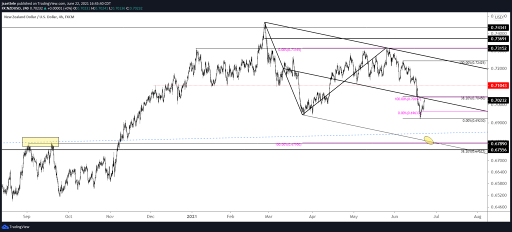 Nzdusd 240 6 22 2021 1024X464 - Market Update 6/22 - BTCUSD Reversal and USD FX Nearing Support