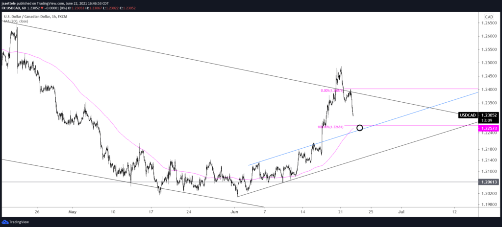 Usdcad 60 6 22 21 1024X464 - Market Update 6/22 - BTCUSD Reversal and USD FX Nearing Support
