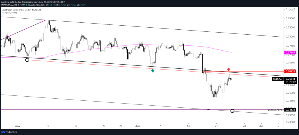 Audusd 240 6 23 21 1024X464 - Market Update 6/23 - USD Reaches Support