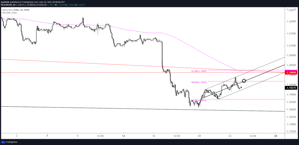 Market Update 6/23 - USD Reaches Support