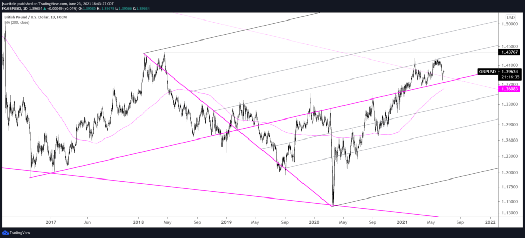 Gbpusd Daily 6 23 21 1024X464 - Market Update 6/23 - USD Reaches Support