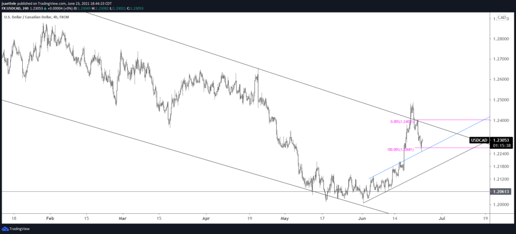 Usdcad 240 6 23 21 1024X464 - Market Update 6/23 - USD Reaches Support