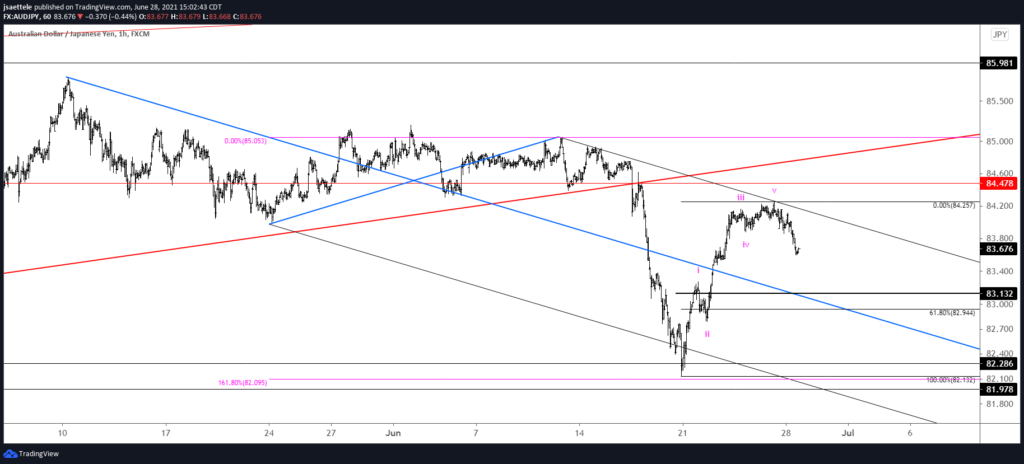 Audjpy 60 6 28 21 1024X464 - Market Update 6/28 - Crude Oil Reaches Major Resistance