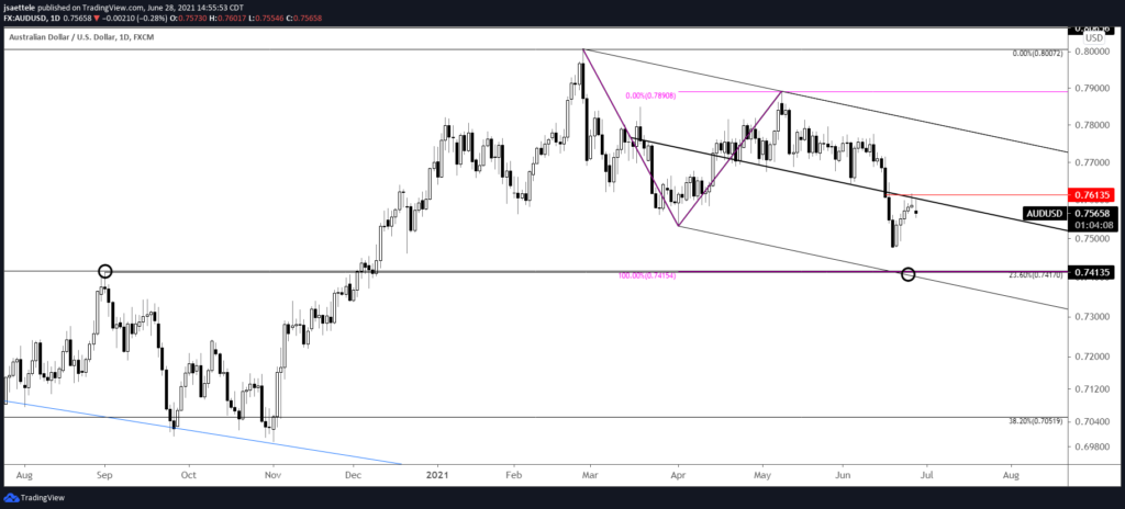 Audusd 240 6 28 21 1024X464 - Market Update 6/28 - Crude Oil Reaches Major Resistance