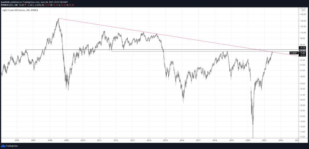 Market Update 6/28 - Crude Oil Reaches Major Resistance