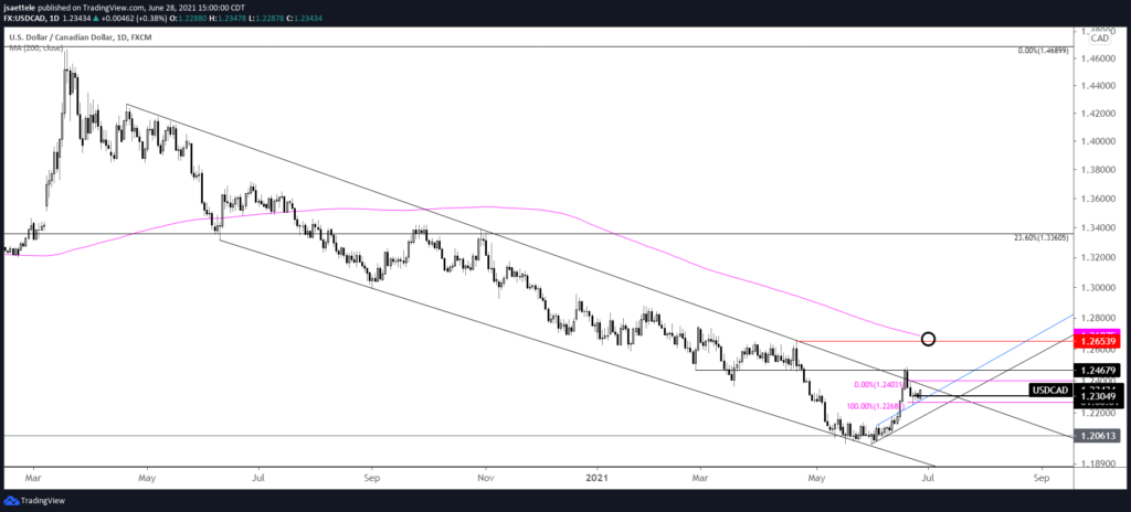 Usdcad Daily 6 28 21 1024X464 - Market Update 6/28 - Crude Oil Reaches Major Resistance