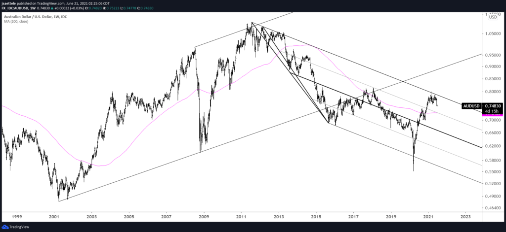 Audusd Weekly Lt 6 21 21 1024X471 - Market Update 6/29 - Long Term Views