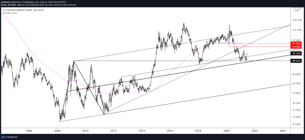 Dxy Weekly Lt 6 21 21 1024X471 - Market Update 6/29 - Long Term Views