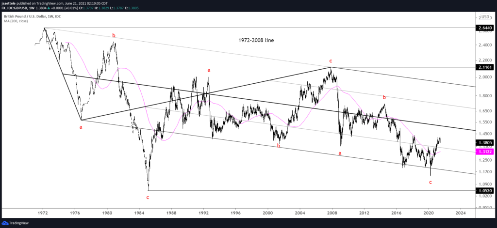 Gbpusd Weekly Lt 6 21 21 1024X471 - Market Update 6/29 - Long Term Views