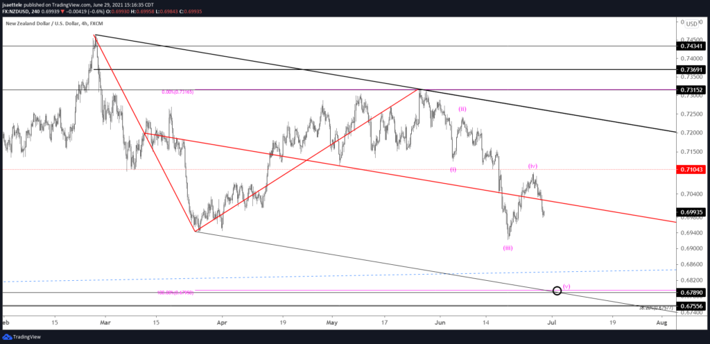 Nzdusd 240 6 29 21 1024X496 - Market Update 6/29 - Long Term Views