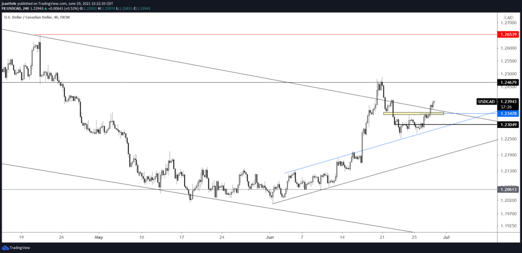 Usdcad 240 6 29 21 1024X496 - Market Update 6/29 - Long Term Views