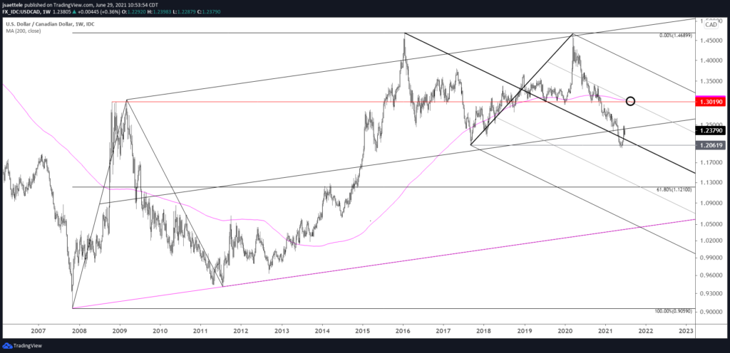 Usdcad Lt 1024X496 - Market Update 6/29 - Long Term Views