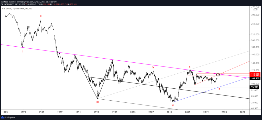 Usdjpy Weekly Lt 6 21 21 1024X471 - Market Update 6/29 - Long Term Views