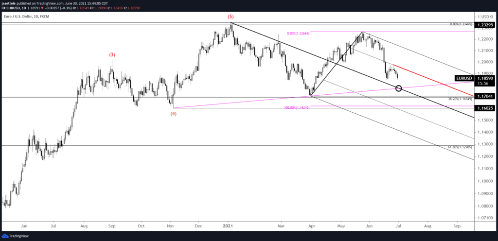 Eurusd Daily 6 30 21 1024X496 - Market Update 6/30 - Big EURUSD Level at 1.1770