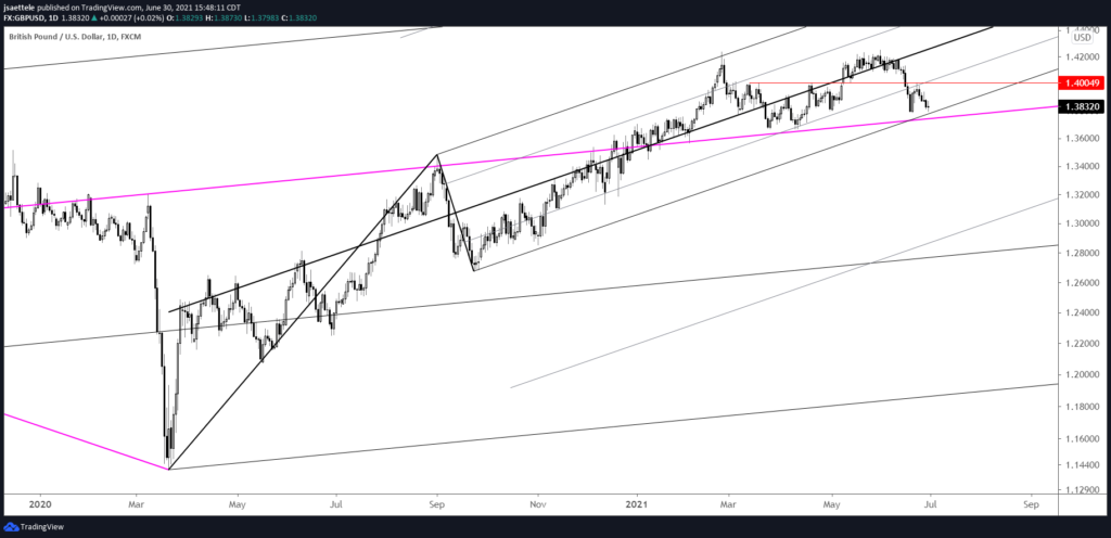 Gbpusd Daily 6 30 21 1024X496 - Market Update 6/30 - Big EURUSD Level at 1.1770