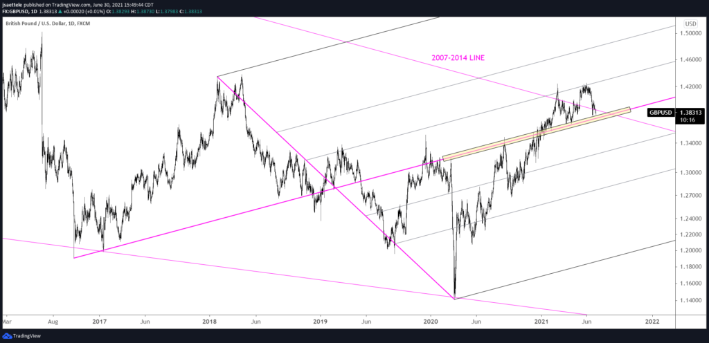 Gbpusd Daily 6 30 21 2 1024X496 - Market Update 6/30 - Big EURUSD Level at 1.1770