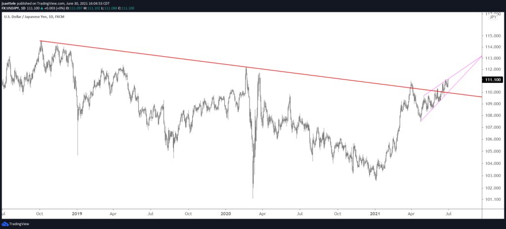 Usdjpy Daily 6 30 21 1024X464 - Market Update 6/30 - Big EURUSD Level at 1.1770