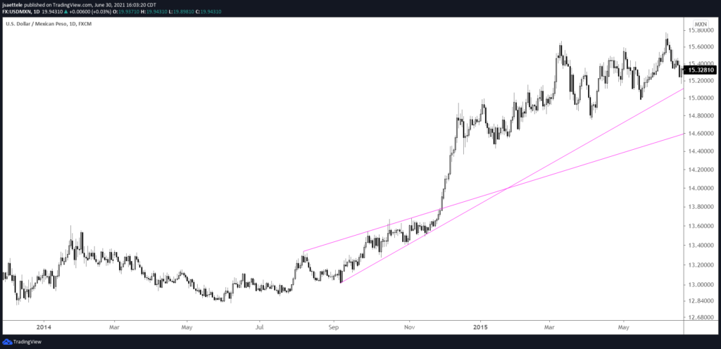 Usdmxn 2014 1024X496 - Market Update 6/30 - Big EURUSD Level at 1.1770