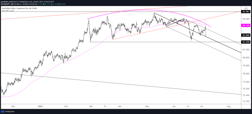 Audjpy 240 7 6 21 1024X464 - Market Update 7/6 - Massive Crude Reversal