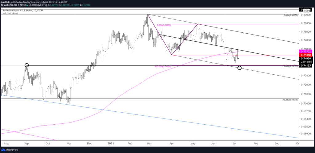 Audusd Daily 7 6 21 1024X496 - Market Update 7/6 - Massive Crude Reversal