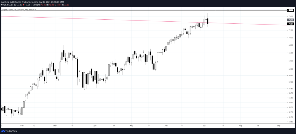 Crude Daily 7 6 21 1024X464 - Market Update 7/6 - Massive Crude Reversal
