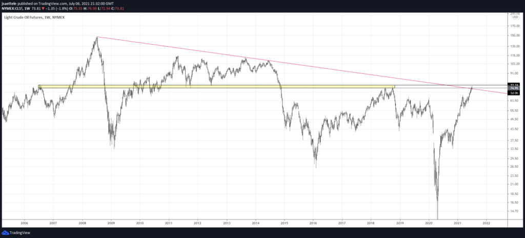 Crude Weekly 7 6 21 1024X464 - Market Update 7/6 - Massive Crude Reversal