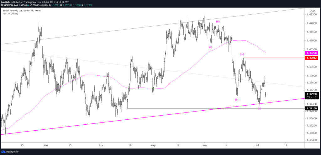 Gbpusd 240 7 6 21 1024X496 - Market Update 7/6 - Massive Crude Reversal