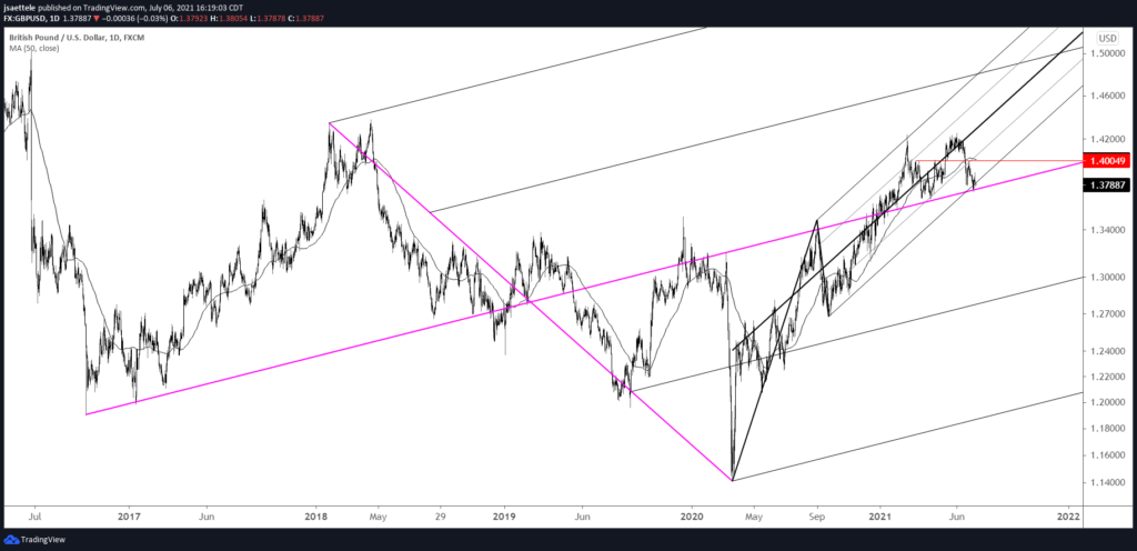 Gbpusd Daily 7 6 21 1024X496 - Market Update 7/6 - Massive Crude Reversal