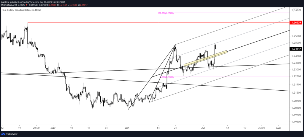 Usdcad 240 7 6 21 1024X464 - Market Update 7/6 - Massive Crude Reversal
