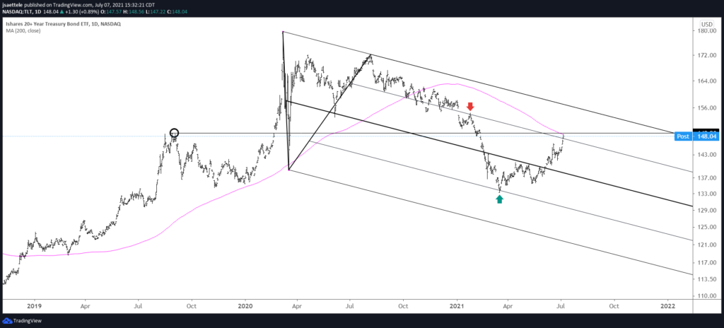 Market Update 7/7 - EURUSD Testing Key Level