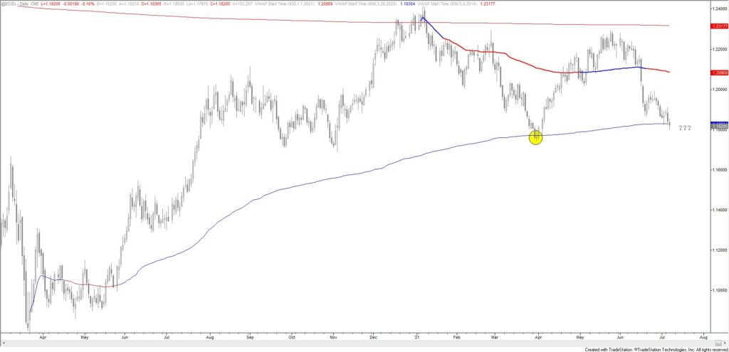 Ec Daily 7 7 21 1024X495 - Market Update 7/7 - EURUSD Testing Key Level