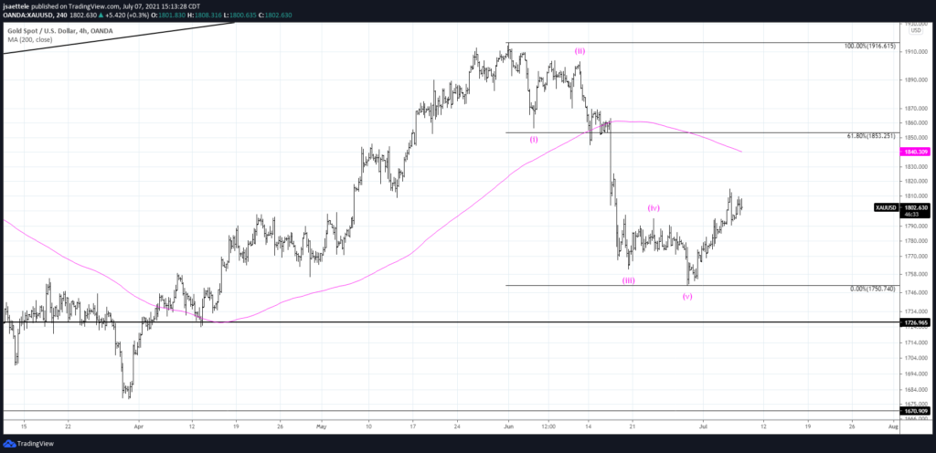 Gold 240 7 7 21 1024X496 - Market Update 7/7 - EURUSD Testing Key Level
