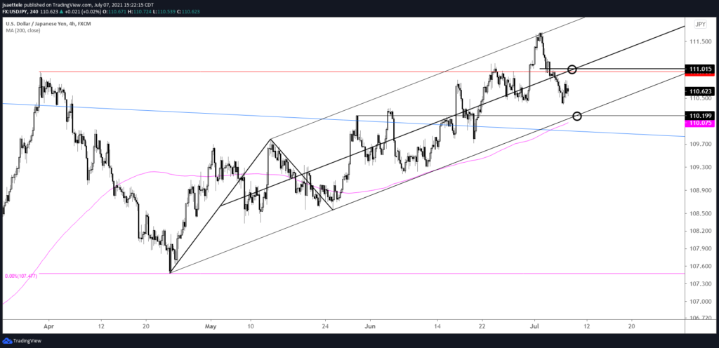 Usdjpy 240 7 7 21 1024X496 - Market Update 7/7 - EURUSD Testing Key Level