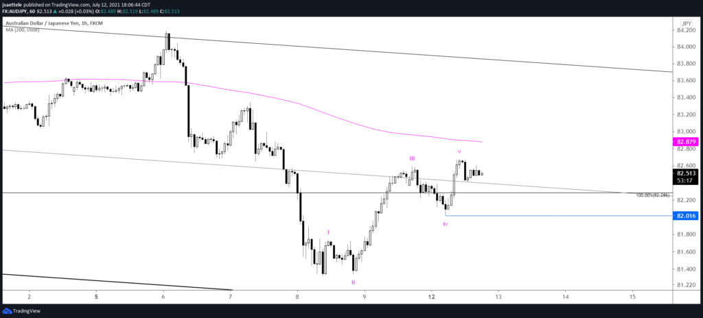 Audjpy 60 7 12 21 1024X464 - Market Update 7/12 - USD Correcting Lower