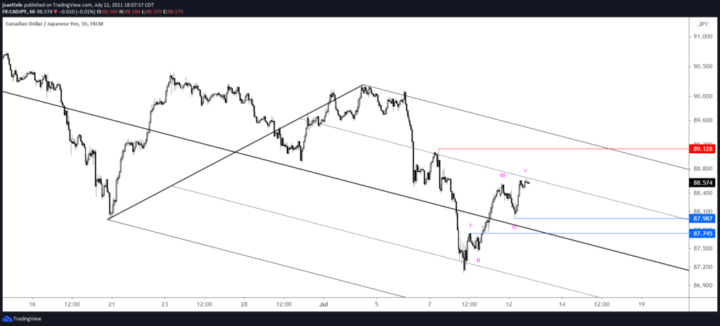 Cadjpy 60 7 12 21 1024X464 - Market Update 7/12 - USD Correcting Lower