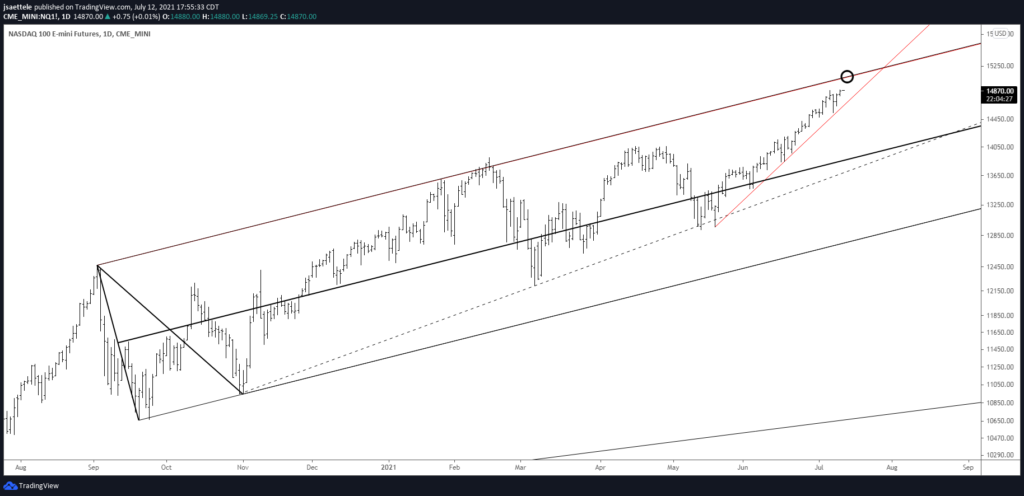 Market Update 7/12 - USD Correcting Lower