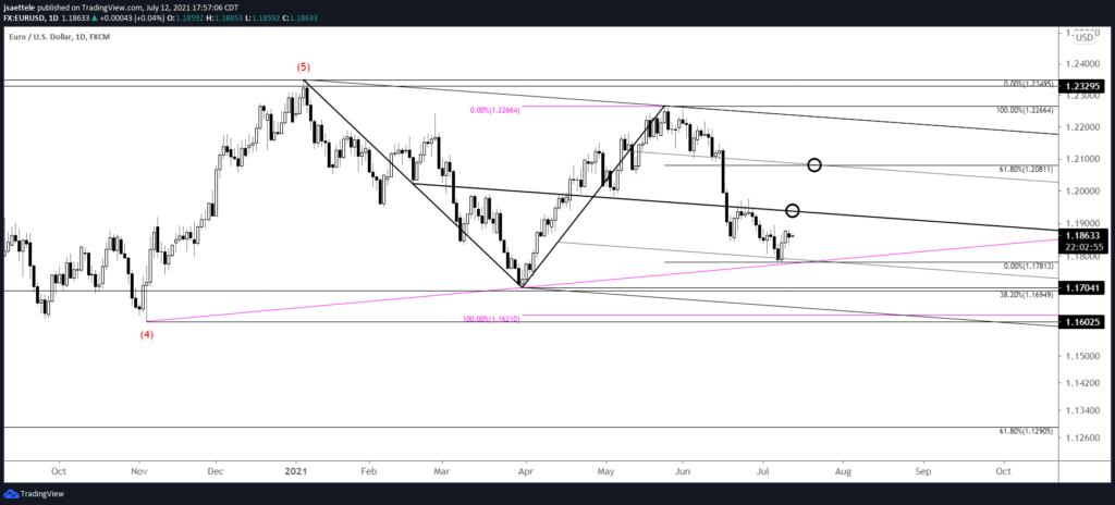 Eurusd 7 12 21 1024X464 - Market Update 7/12 - USD Correcting Lower