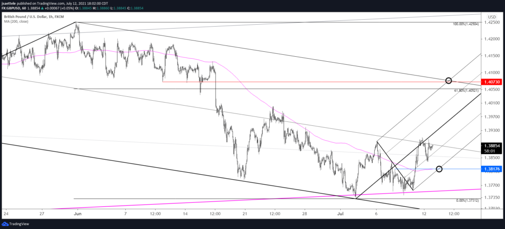 Gbpusd 60 7 12 21 1 1024X464 - Market Update 7/12 - USD Correcting Lower