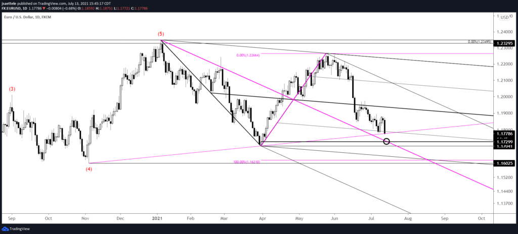 Eurusd Daily 7 13 2021 1024X464 - Market Update 7/13 - Get Ready for RBNZ and BoC!
