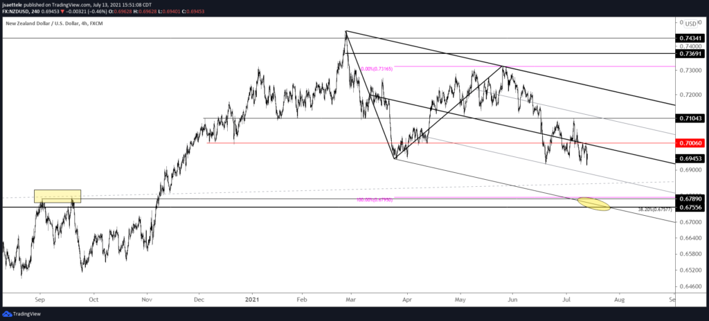 Nzdusd 240 7 13 2021 1024X464 - Market Update 7/13 - Get Ready for RBNZ and BoC!