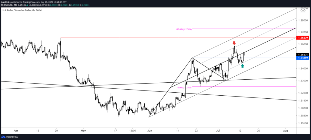 Usdcad 240 7 13 2021 1024X464 - Market Update 7/13 - Get Ready for RBNZ and BoC!