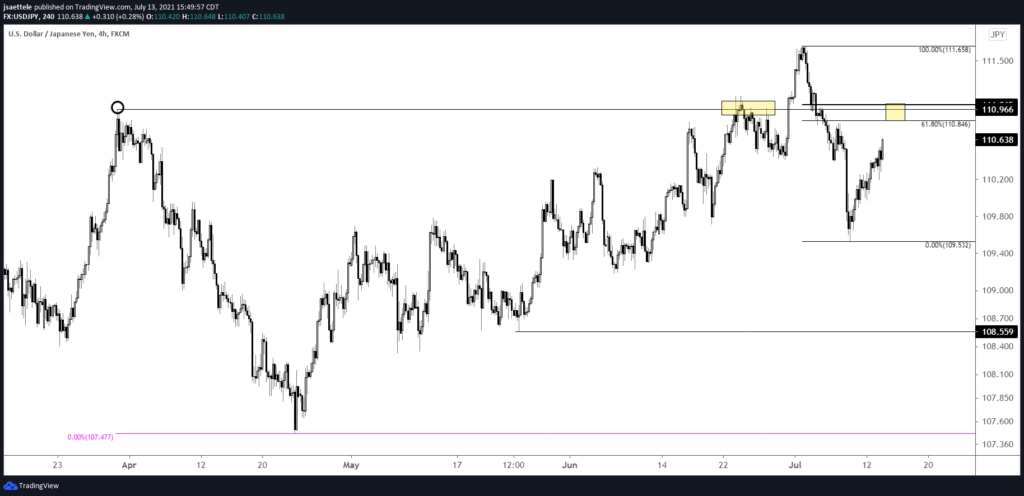 Usdjpy 240 7 13 2021 1024X496 - Market Update 7/13 - Get Ready for RBNZ and BoC!