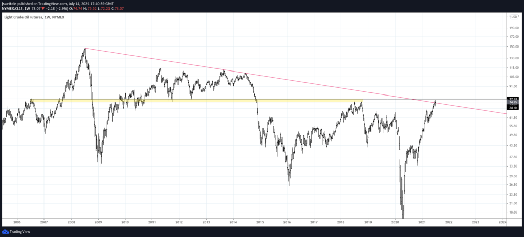 Cl 1024X464 - Market Update 7/14 - Bearish Oil and CAD