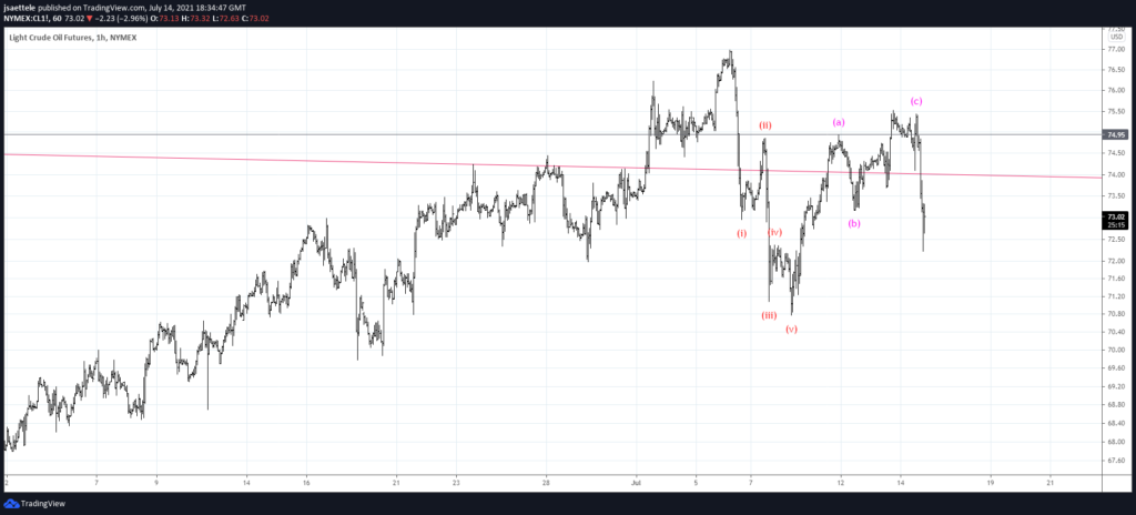 Cl 60 1024X464 - Market Update 7/14 - Bearish Oil and CAD