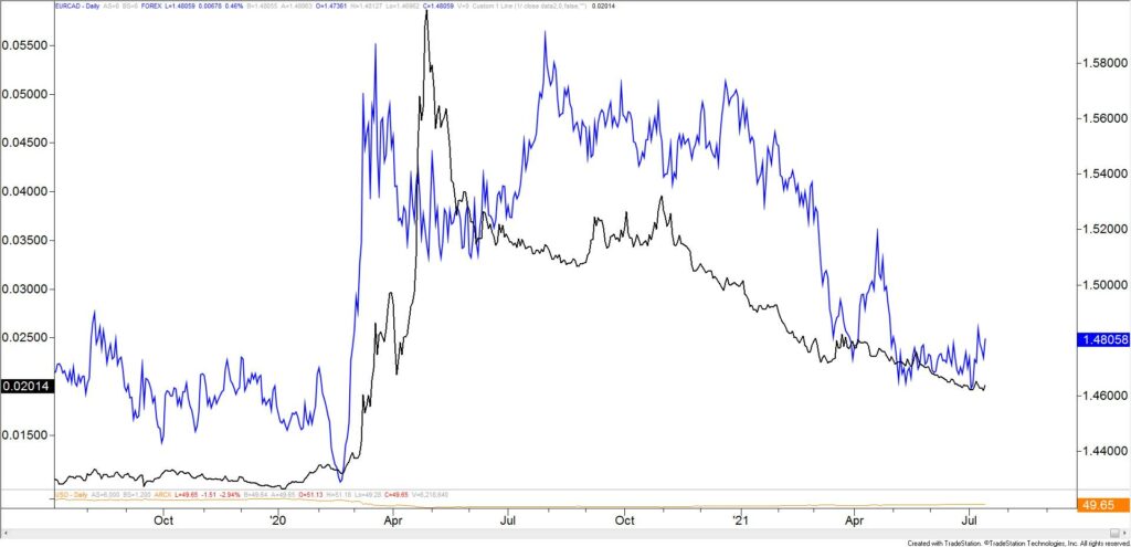 Crude And Eurcad Daily 7 14 21 1024X495 - Market Update 7/14 - Bearish Oil and CAD