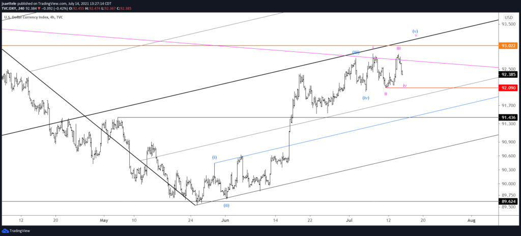 Dxy 240 7 14 21 1024X464 - Market Update 7/14 - Bearish Oil and CAD