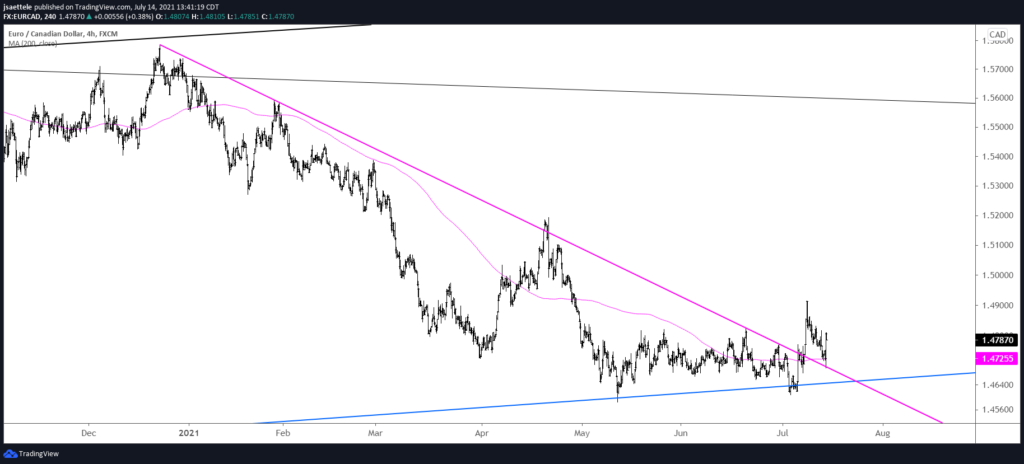 Eurcad 240 7 14 2021 1024X464 - Market Update 7/14 - Bearish Oil and CAD