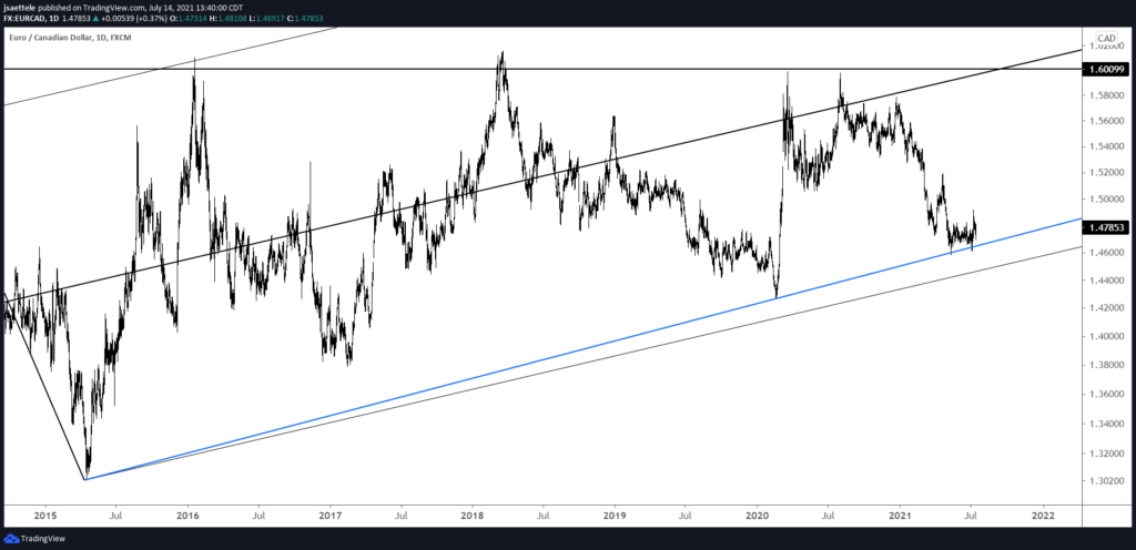 Eurcad Daily 7 14 2021 1024X496 - Market Update 7/14 - Bearish Oil and CAD